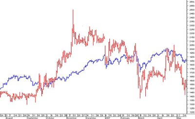 График индекса РТС и График цен акций Роснефть